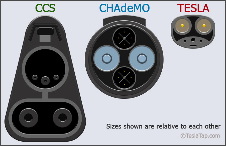 A diagram representing the relative size difference between charge port connectors: CCS (left), CHAdeMO (middle), and Tesla NACS (right).