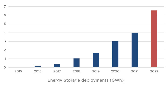 Tesla's Battery Energy Storage System (BESS) deployment graph from 2015 to 2022.