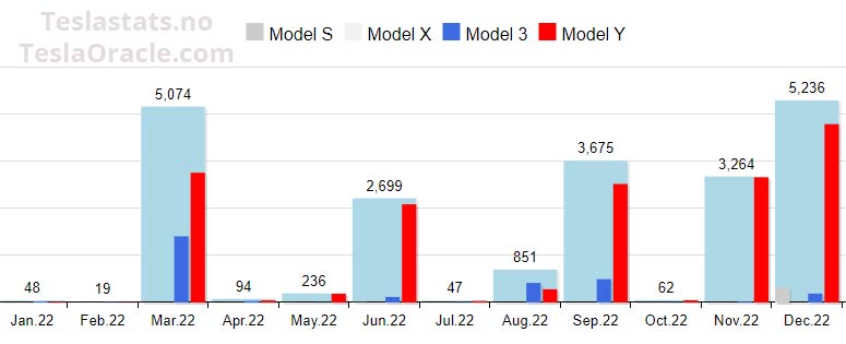 Tesla Norwegen Verkafsdiagramm vun 2022. Tesla verkaf am Ganzen 25.878 Gefierer während dem Joer vun deenen 5.236 eleng am Dezember verkaaft goufen.