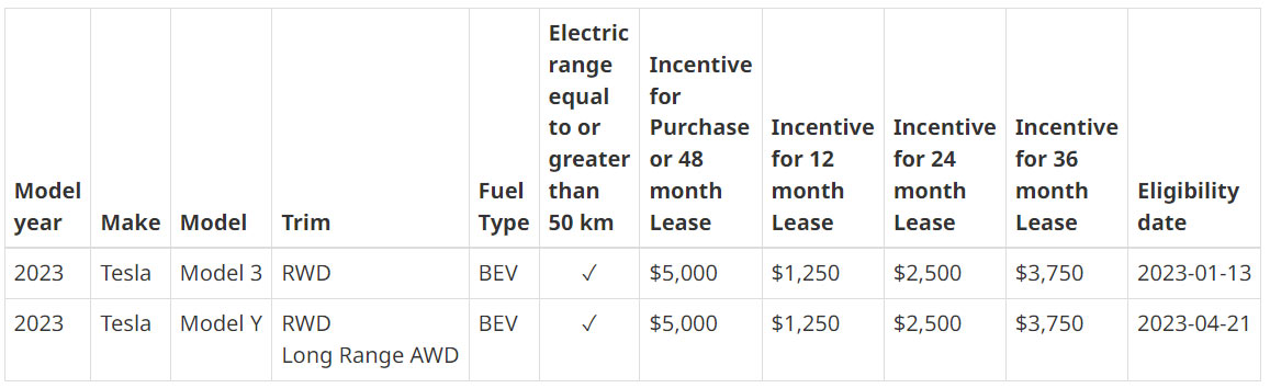 Screenshot from Transport Canada website: Tesla Model 3 RWD and Model Y RWD  both qualify for the CA$5,000 rebate if purchased on cash or on a 48-month lease.