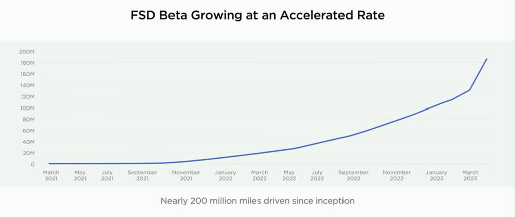 Graph: Tesla FSD Beta driven nearly 200 million miles since its inception. Trend of driven miles from Mar 2021 to Mar 2023.