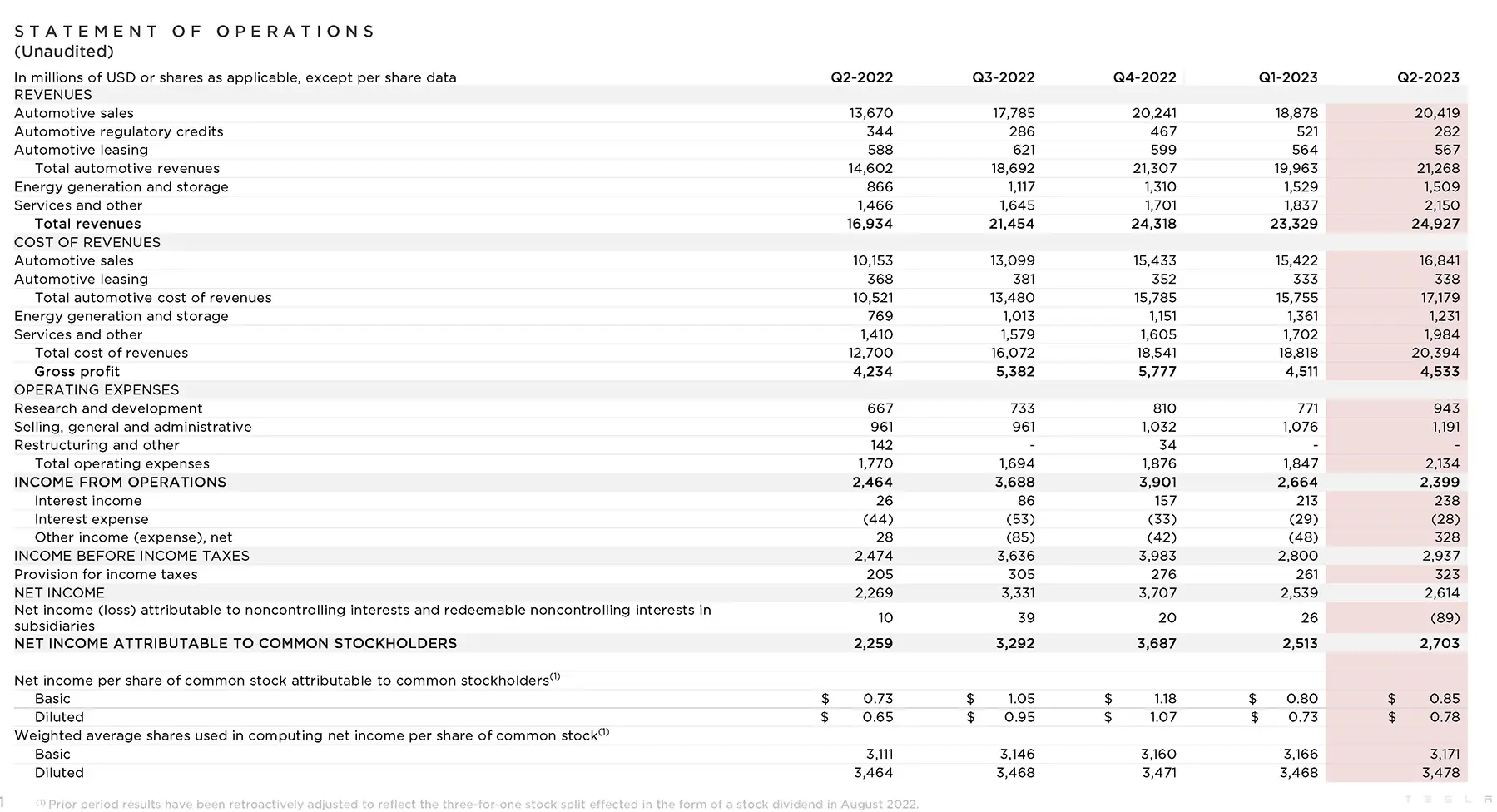 Tesla's (TSLA) revenues break up in the company's Q2 2023 financial report.