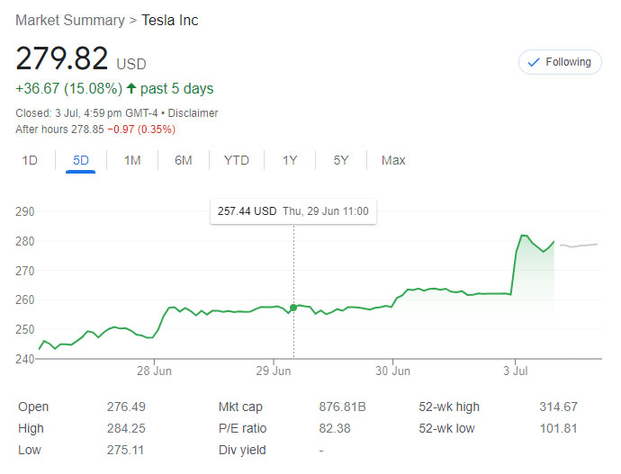 Tesla (TSLA) share price reached $279.82 after the automaker released its Q2 2022 production and delivery numbers.