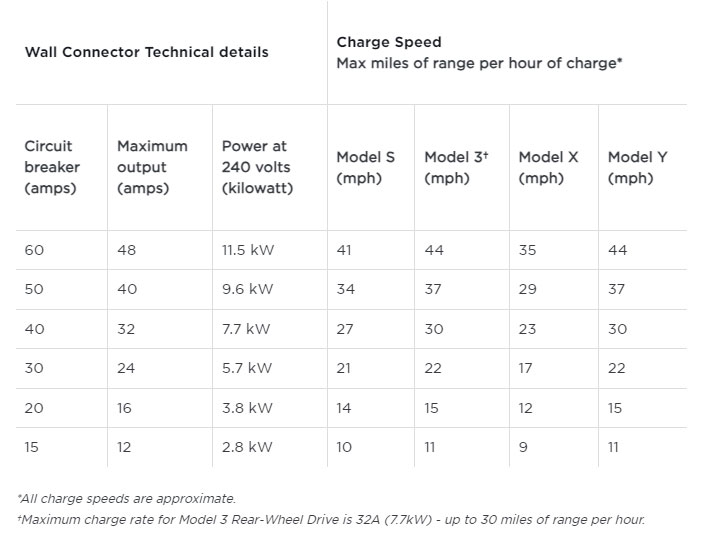 The table of Tesla Wall Connector charging speeds at different amps for Tesla Model S, X, 3, and Y.