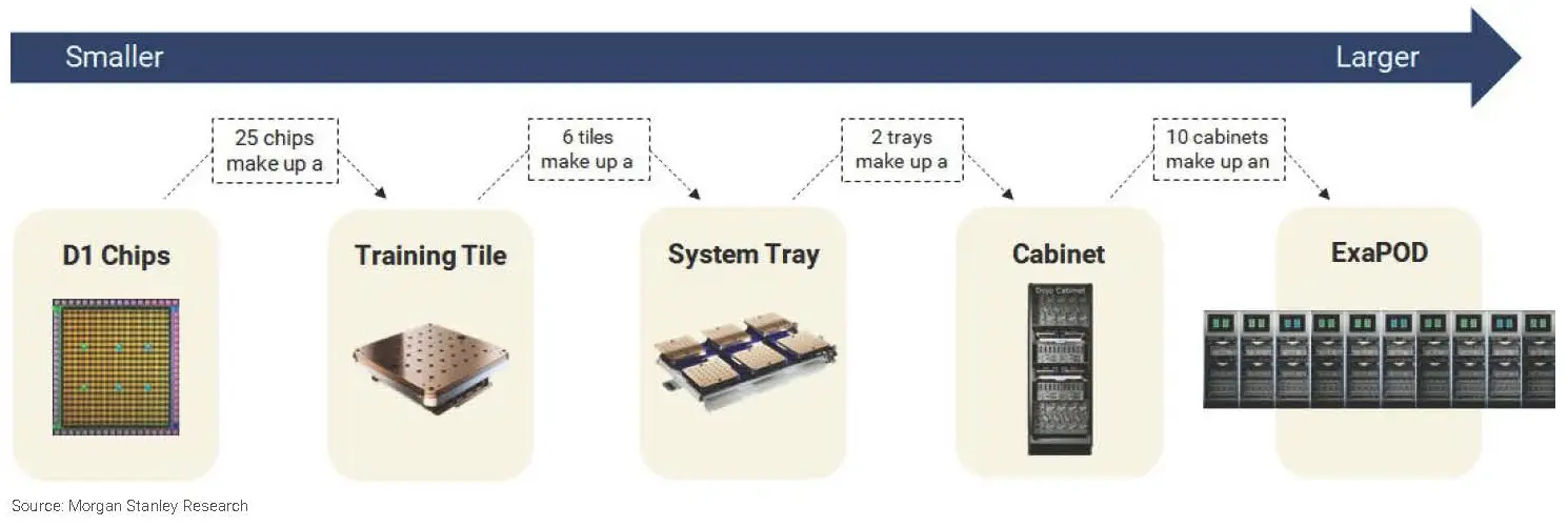 Diagram 1: Tesla Dojo building blocks, from chip to ExaPOD (server rack).