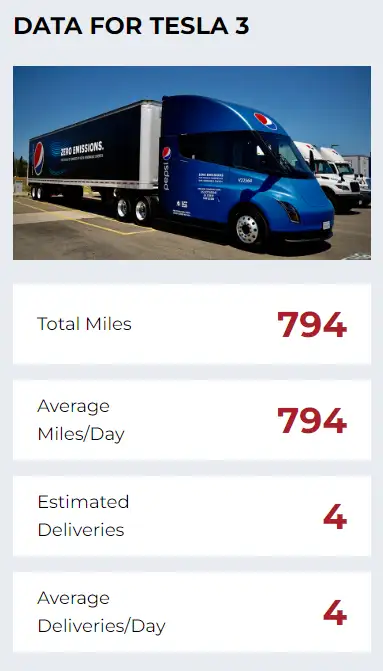Tesla Semi truck completed 4 deliveries and covered a distance of 794 miles in a single day in 4 trips. Credit: NACFE.