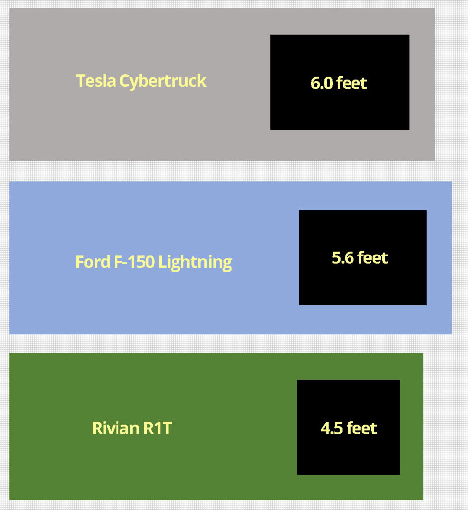 Infographic: Overall and bed length comparison between the Tesla Cybertruck, Ford F-150 Lightning, and Rivian R1T electric pickup trucks.