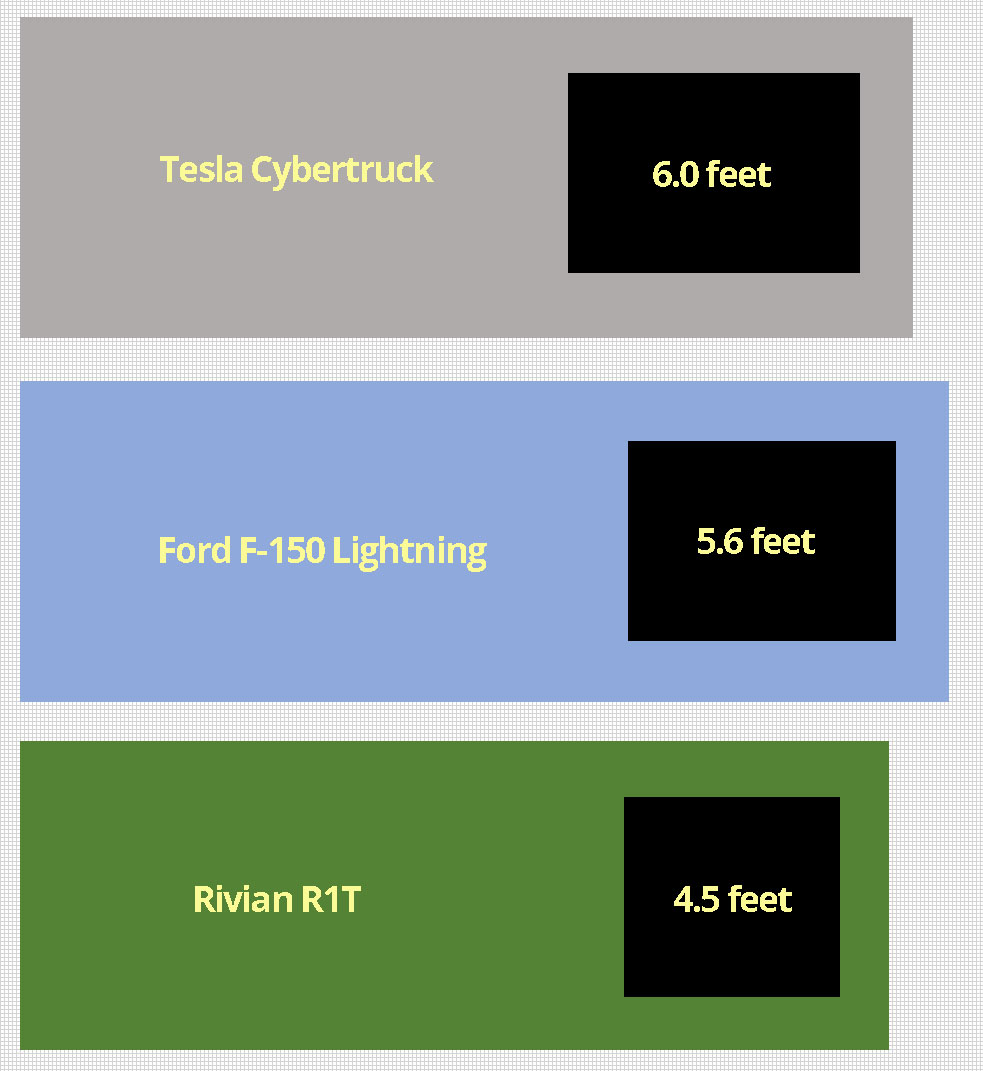 Tesla Cybertruck vs Ford F-150 Lightning vs Rivian R1T bed size comparison