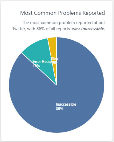 Pie-chart of the X (Twitter) issues users are reporting. 86% report that the website/app is inaccessible.