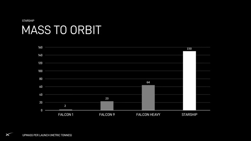 Graph: Starship's estimated payload to orbit of 150 metric tonnes (upmass per launch).