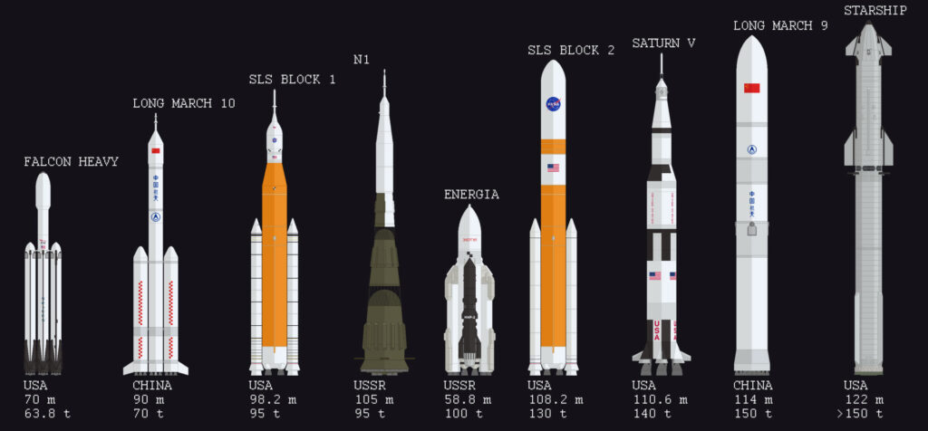 Starship's height comparison with other heavy-lift space launch vehicles like Saturn V, Long March 9, SLS, N1, etc.
