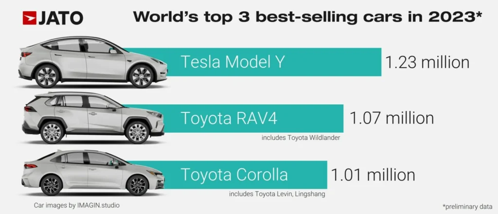 Graph of the world's Top 3 selling cars, Tesla Model Y, Toyota RAV4, and Toyota Corolla.