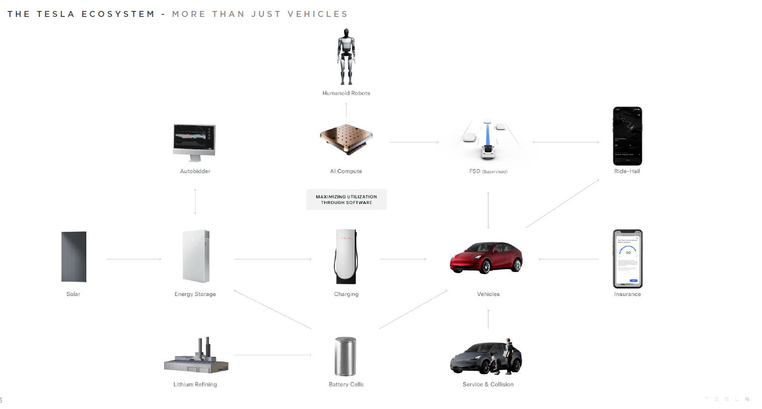 Diagram of the Tesla business ecosystem that shows the company is not just a company that makes electric vehicles.