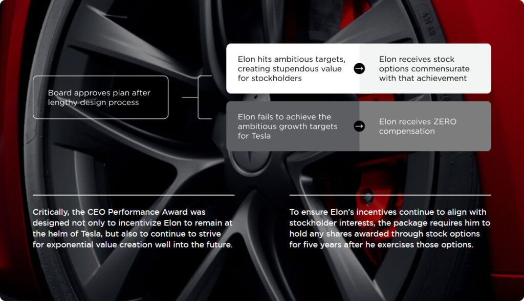 Infographic: The path to Elon Musk's 2018 Performance Award as the long-term CEO of Tesla, Inc. (TSLA).