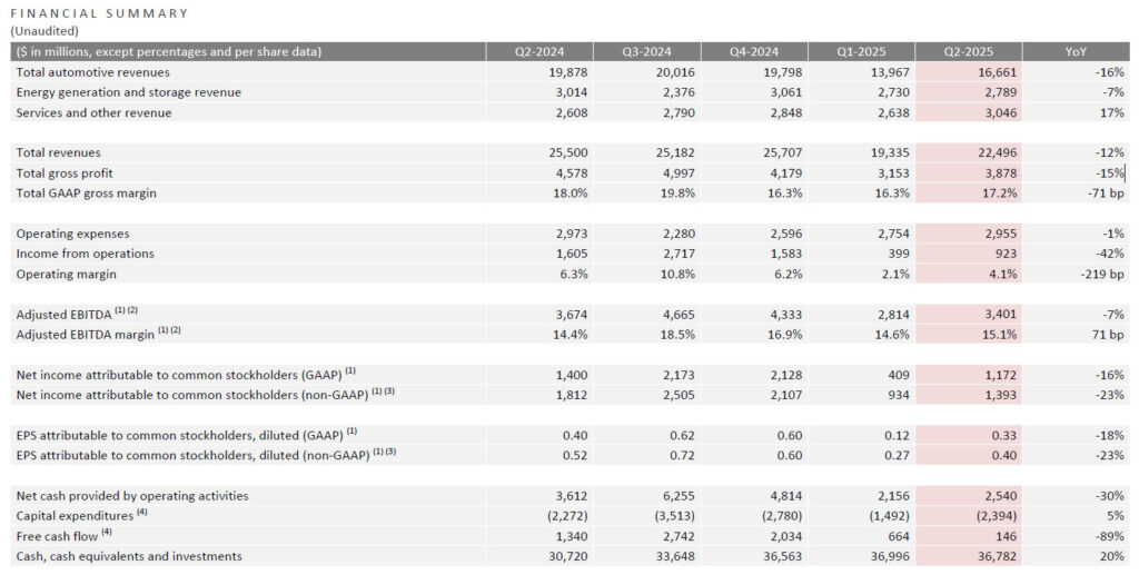 Screenshot: Tesla (TSLA) Q2 2025 Financial Summary.