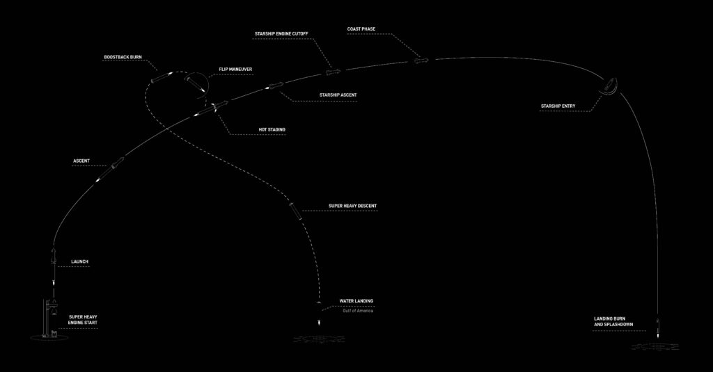 Infographic diagram shows the Starship Flight 10 launch and landing trajectory.