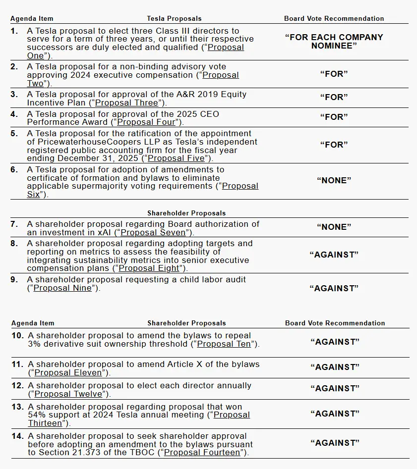 Screenshot: Agenda and list of proposals of the 2025 Tesla Shareholder Meeting.