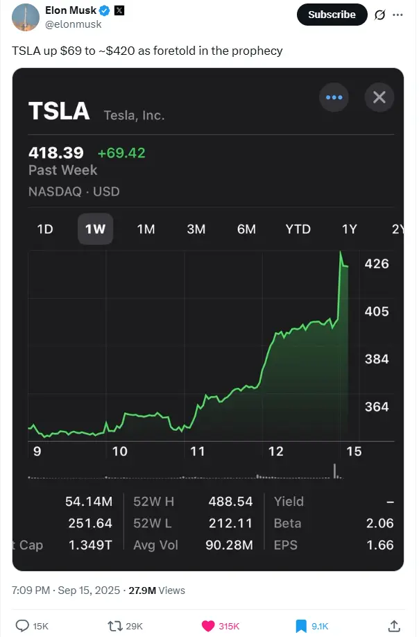 Screenshot of Elon Musk's X post (tweet) celebrating the increase of $69.20 in Tesla's stock price on 16th September 2025.
