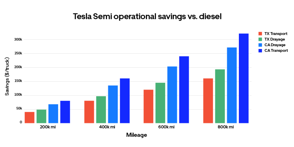 Graph: Tesla Semi cost-savings with mileage up to 800k miles.