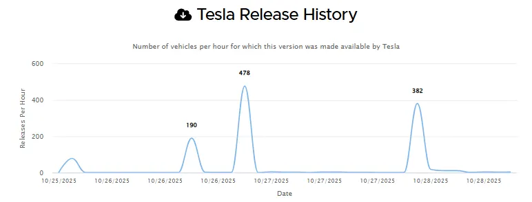 Tesla FSD v14.1.4 (2025.32.8.16) software release rollout graph from 25th October to 28th October 2025.