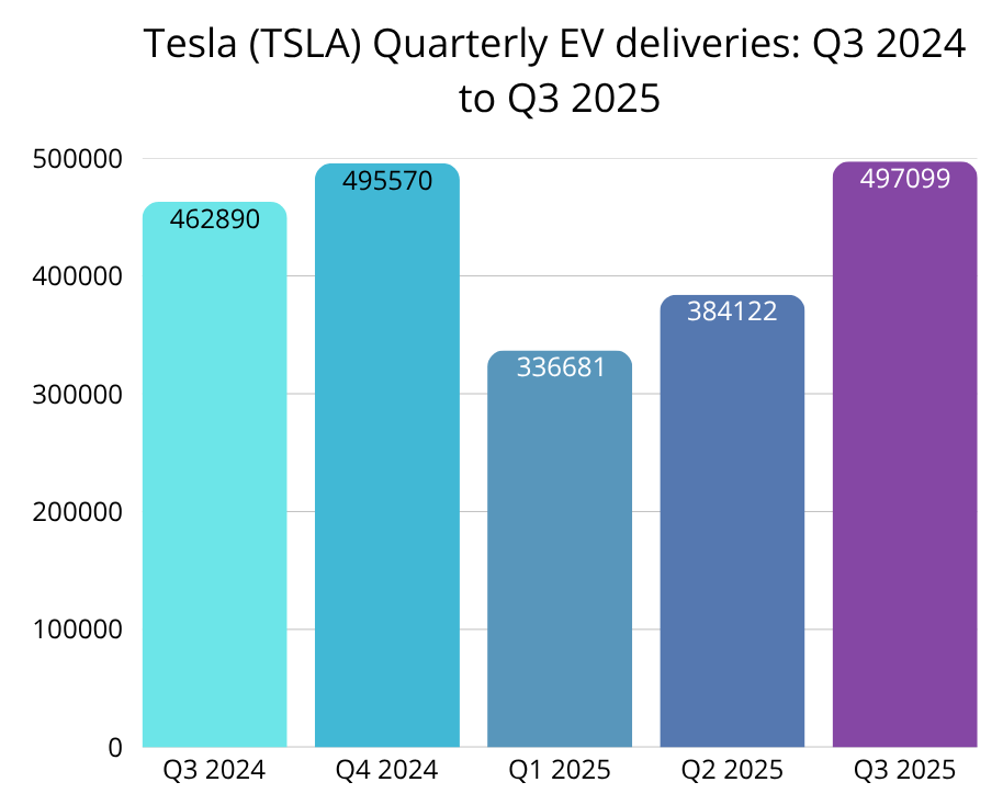 Graph of Tesla Quarterly EV deliveries from Q3 2024 to Q3 2025.