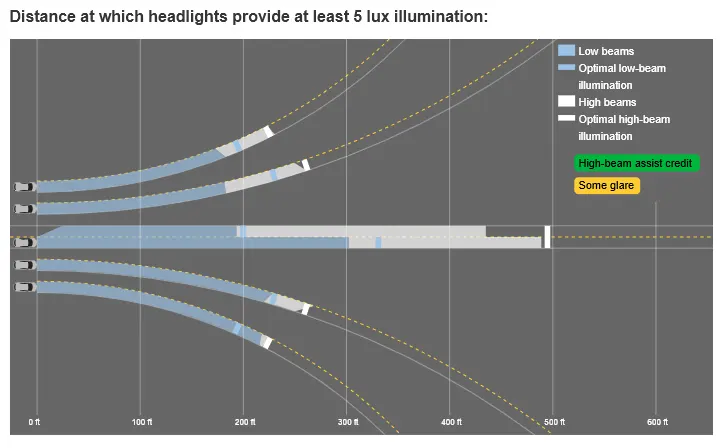 Illustration of the Cybertruck low and high beam illumination.