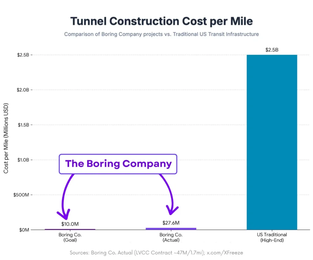 Graph: The Boring Company's tunneling cost compared to the average cost in the United States.