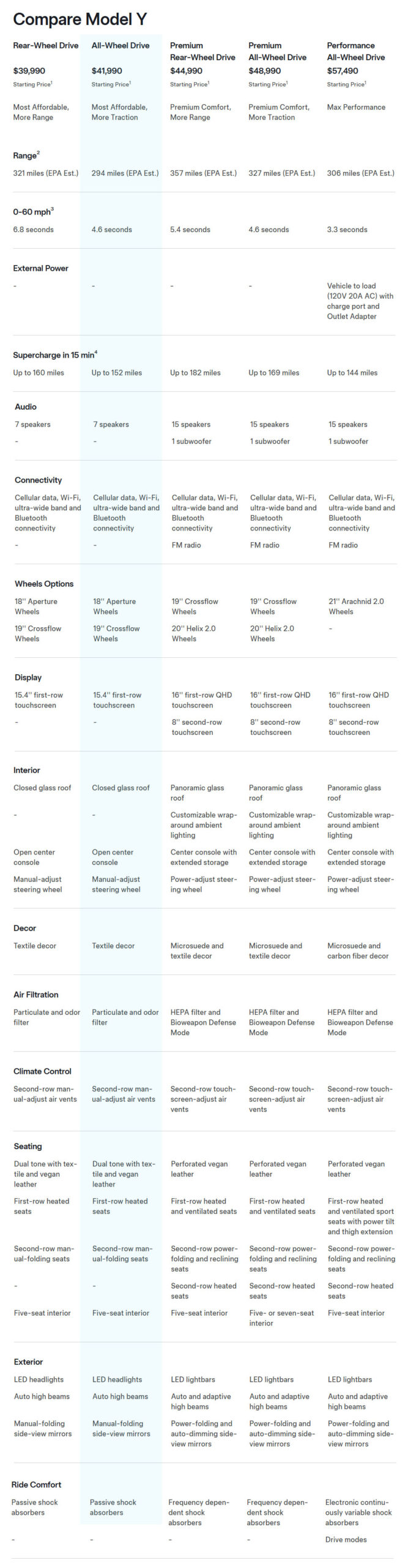 Detailed comparison of features and specifications of Tesla Model Y Standard RWD, Standard AWD, Premium RWD, Premium AWD, and Performance.