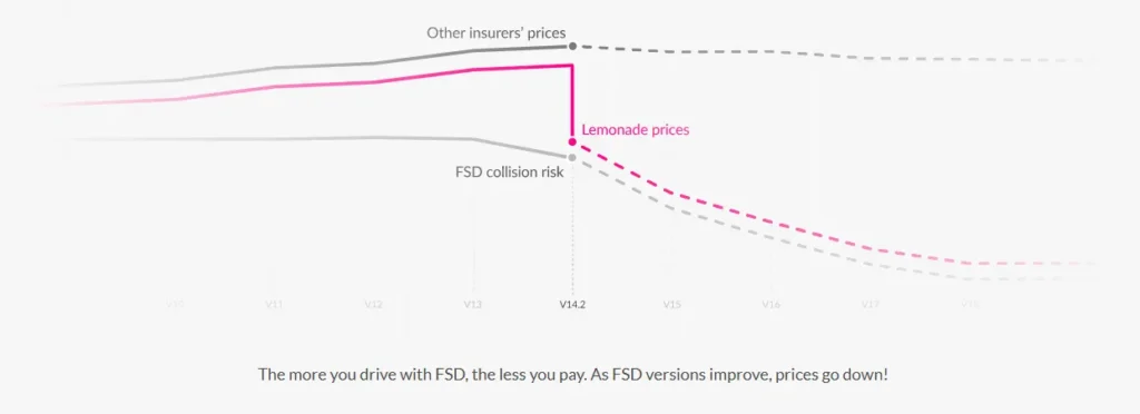 Graph of Lemonade vs other insurance providers' price relative to the safety improvements in Tesla FSD.