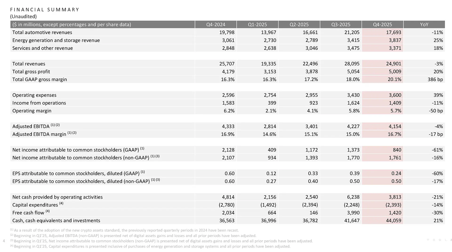 Tesla (TSLA) Q4 2025 Financial Summary (unaudited). Comparison with the last four quarters.