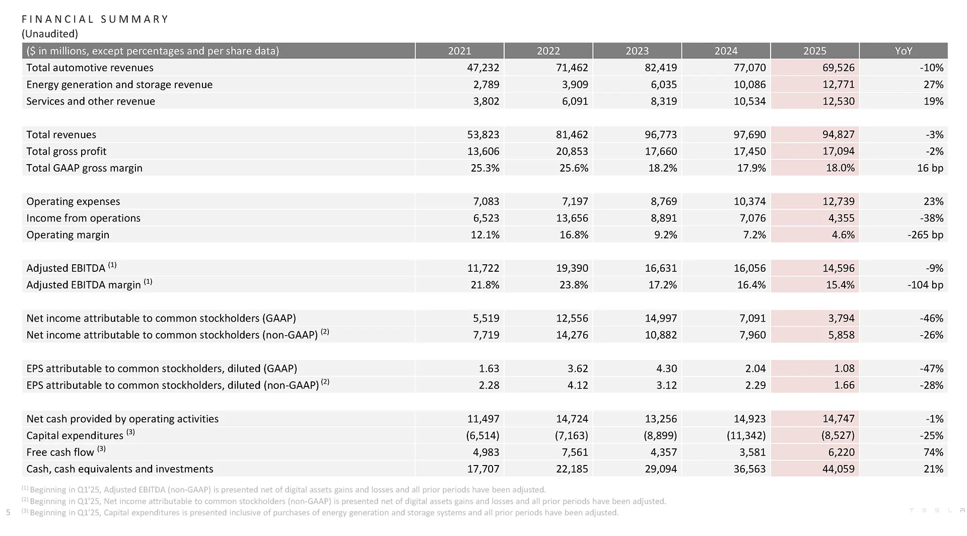 Tesla's Financial Summary for 2025. Comparison with the previous four years.