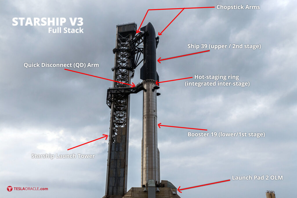 Fully stacked Flight 12 Starship mounted on the Pad 2 OLM at Starbase, Texas. Major components of the Starship V3 labeled for understanding.