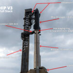 Fully stacked Flight 12 Starship mounted on the Pad 2 OLM at Starbase, Texas. Major components of the Starship V3 labeled for understanding.