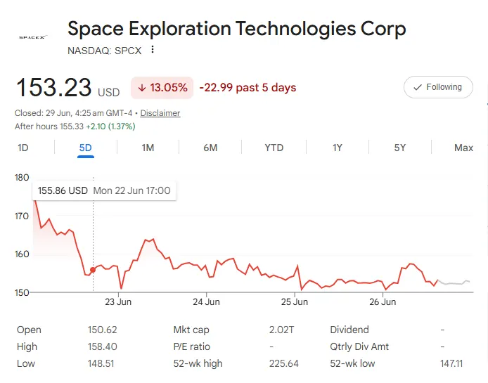 Graph of SpaceX (SPCX) stock price on the NASDAQ from Monday, 22 June to Friday, 26 June, 2026.