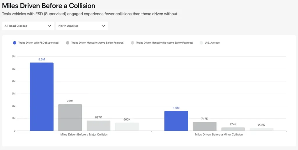 Graph: Miles driven before a major collision (left) and minor collision (right) using Tesla FSD, Tesla driven manually with and without active safety features and the rest of the United States average (as of June 2026).