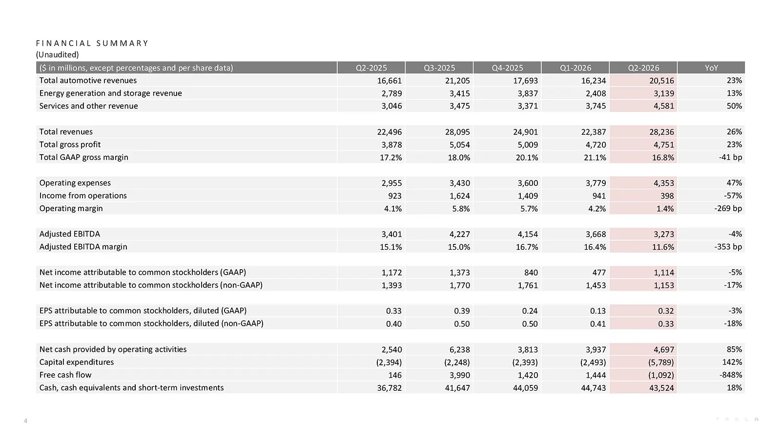 Tesla (TSLA) Q2 2026 Financial Summary table with QoQ and YoY comparisons.