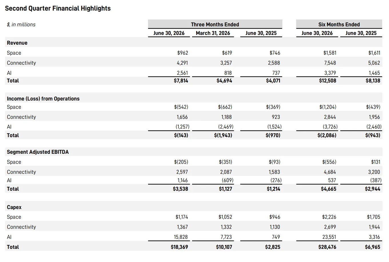 Financial highlights of SpaceX revenue streams and capex for Q2 2026 vs QoQ and YoY comparisons in figures, for percentages, read info above the image.