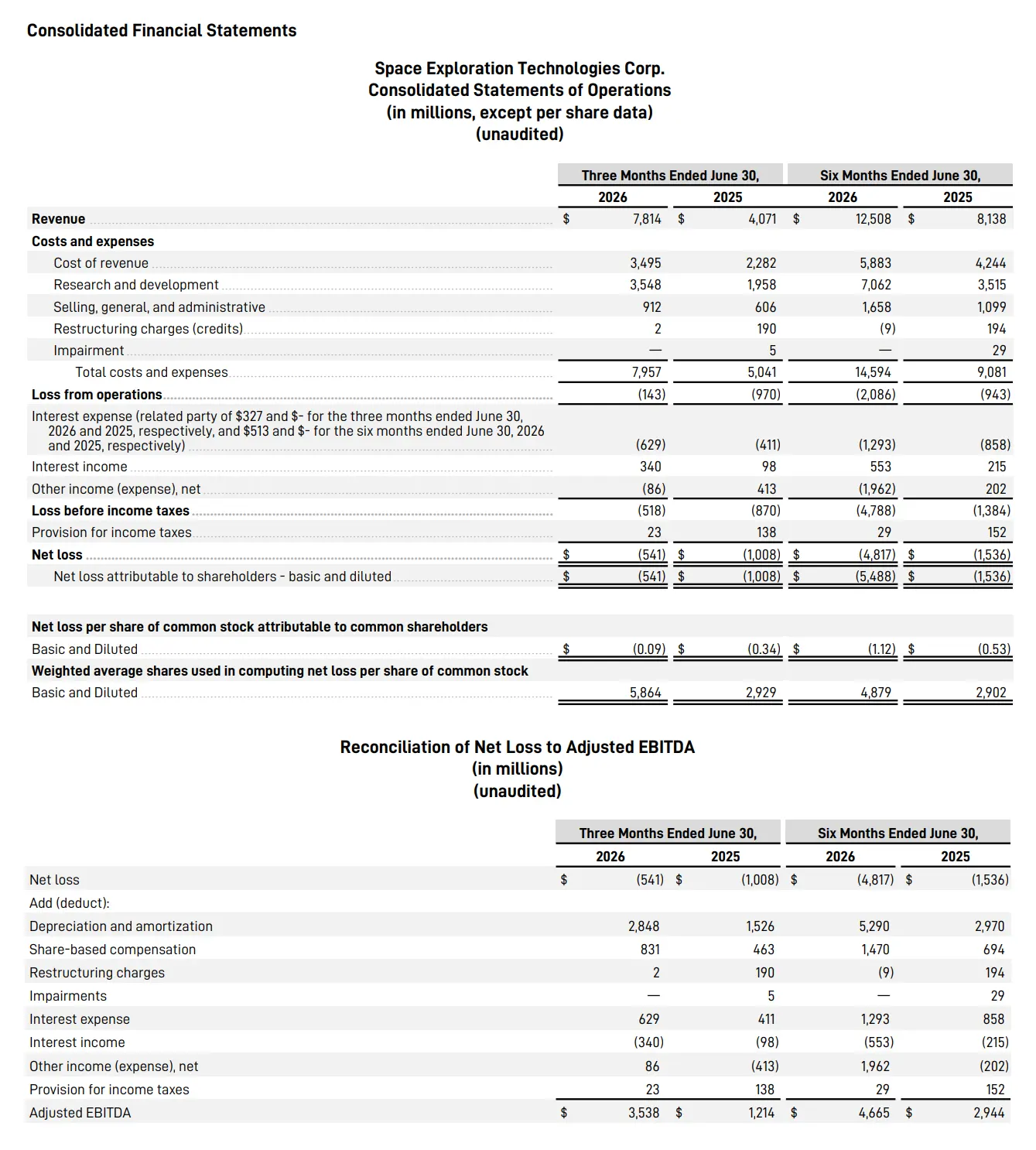 Screenshot of SpaceX's Consolidated financial statements for Q2 2026.