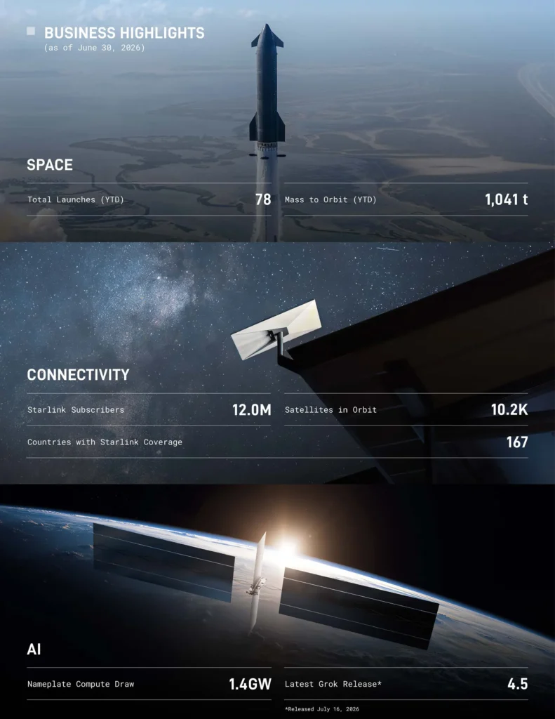 SpaceX (SPCX) Business Highlights (Q2 2026) in the SpaceX, Connectivity, and AI venues.