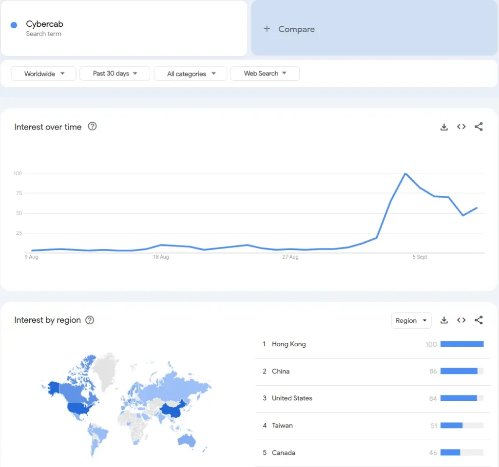 Google's search popularity graph for the keyword 'Cybercab' and interest map for top 5 countries from August 9 to September 8, 2026 (30 days).