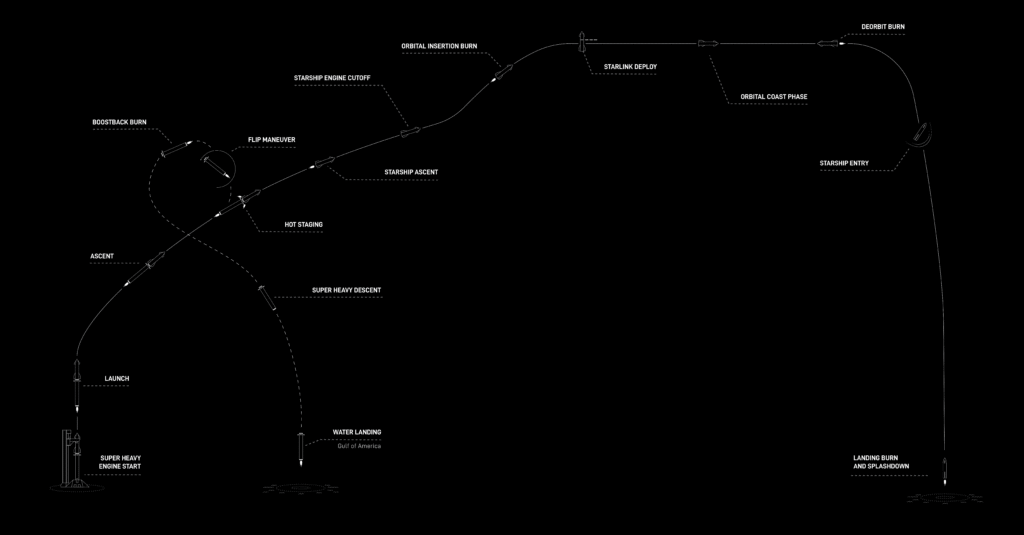 Diagram of Flight 14 Starship launch and landing trajectory.