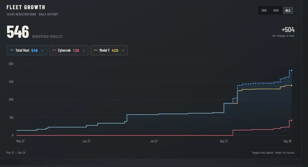 Graph of Tesla Robotaxi and Cybercab registrations in Texas, as of September 26, 2026.
