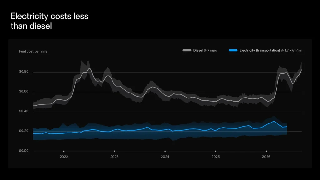 Graph: Tesla Semi electricity consumption vs. diesel truck fuel consumption per mile from 2022 to September 2026.