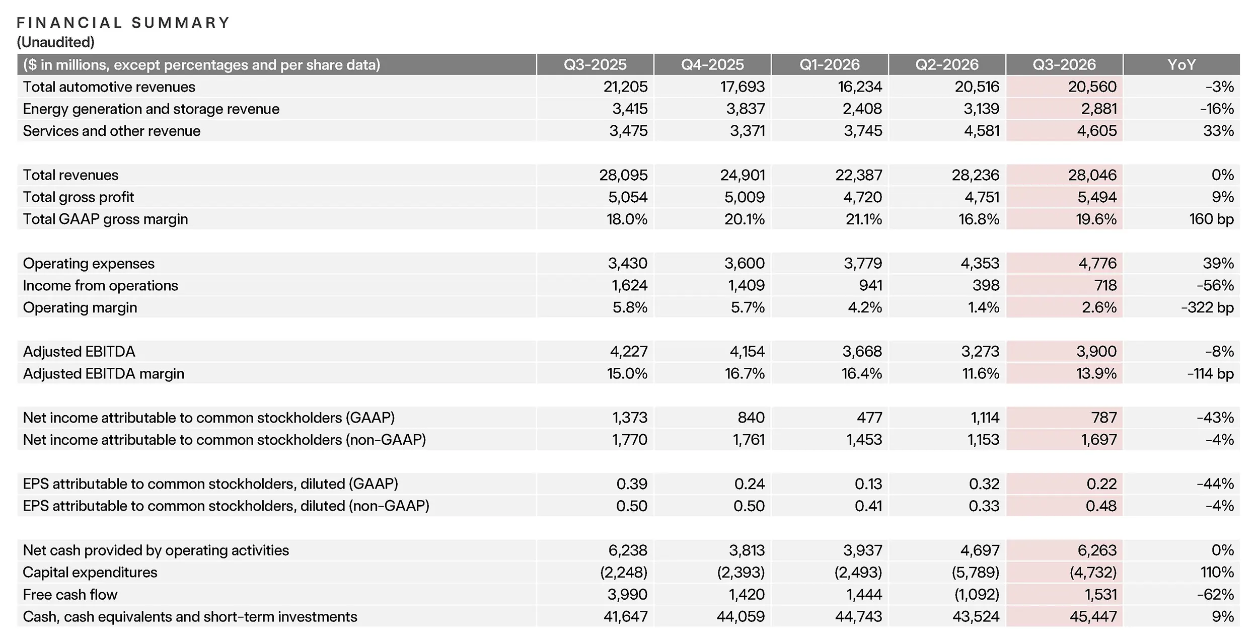 Tesla (TSLA) Q3 2026 Financial Summary (Table of Revenues, Margins, and Profits).