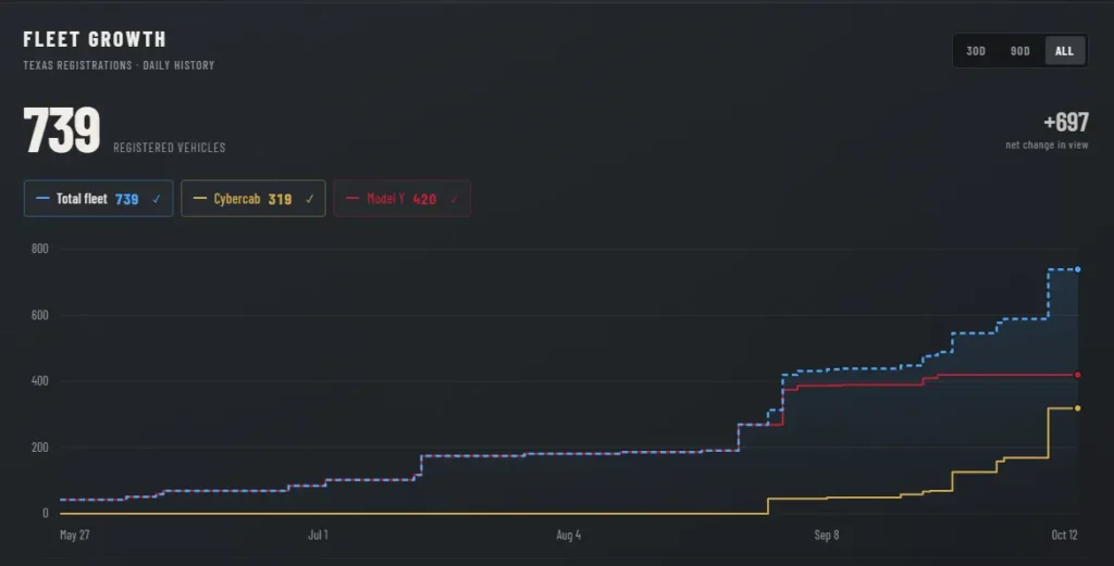 Graph of Tesla Robotaxi and Cybercab registrations in Texas, as of October 12, 2026.