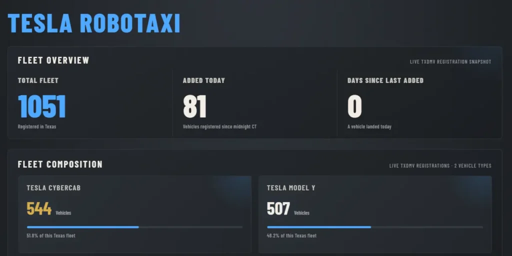 Tesla Robotaxi registration stats for Texas, as of October 27, 2026.